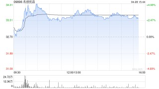 名创优品4月25日斥资24.1万美元回购5.68万股