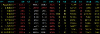 午评|国内期货主力合约跌多涨少。集运欧线涨超3%