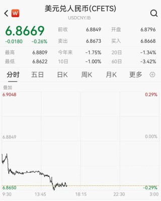 人民币汇率创34个月新高，在岸、离岸人民币双双升破6.87