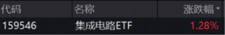 ETF日报：此前受存储成本上涨预期影响，消费电子板块经历了短期回调，当前估值水平适中，关注消费电子ETF