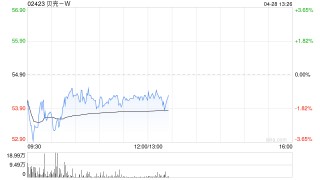 贝壳-W于4月25日斥资100万美元回购14.14万股