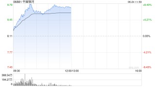 中资券商股强势拉升 中国银河涨超7%中金公司涨超6%