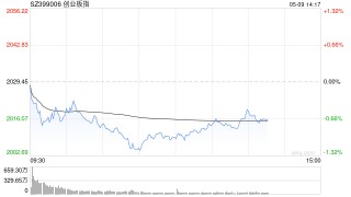 午评：创指半日跌近1% 军工板块探底回升