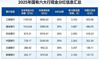 六大行公布现金分红方案！工行和建行最多