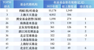 盘点2025权益基金代销榜TOP50：保险代销杀入前十，中国人寿1561亿权益规模反超农行