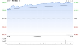 携程集团-S午后涨近5% 元旦假期首日中国跨区域人员流动量预计超2亿人次