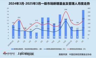 创投月报 | 3月投资事件数同环比双增：康桥资本设百亿医疗健康并购基金 智谱AI一个月内三轮融资超18亿