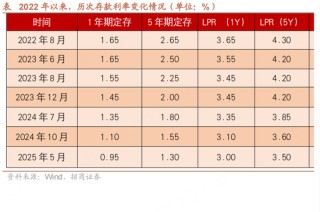 招商宏观：第七次存贷款利率下调的特征与影响