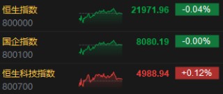 收评：港股恒指跌0.04% 科指涨0.12% 耀才证券涨超81%