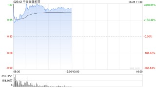 中国金融租赁一度飙升646%，美图创办人蔡文胜溢价入主