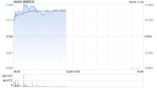 国泰航空早盘涨逾4% 国泰股东大会通过回购卡塔尔航空所持股份
