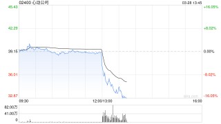 心动公司发布年度业绩 股东应占溢利8.12亿元同比扭亏为盈