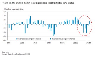 供应集中+核能超级周期=一个多年的“铀牛市”