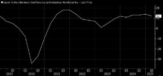 日本企业信心保持乐观 为央行渐进加息提供支撑