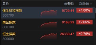 港股收评：恒指涨2.76% 科指涨4% 科网股普涨 电力设备股大涨 百度涨超9% 壁仞科技首日一度涨超118%
