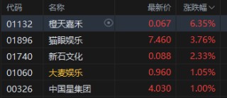 港股收评：恒指跌1.72% 科指跌0.9% 科网股、黄金股普跌 影视股午后拉升 海致科技集团首日涨超242%
