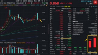 OpenAI牵手五角大楼，军工AI火爆！军工ETF华宝（512810）逆市摸高2%！航天彩虹3天2板，中无人机历史新高