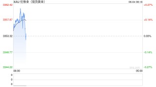 就业向好提振美元走势，金价小幅回踩