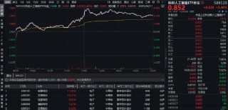 半导体大消息点燃做多热情！自主可控类ETF表现亮眼，“589520”、“512810”双双四连涨