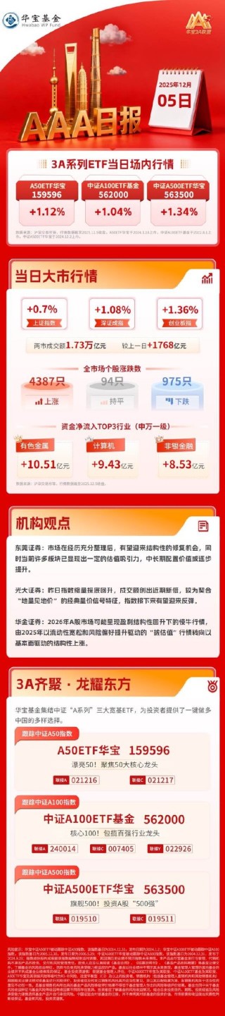 3A系列指数触底反弹涨超1%，全市场近4400股飘红 | 华宝3A日报（2025.12.5）