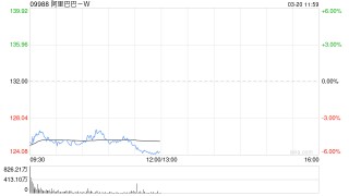 阿里巴巴绩后跌超6%创逾半年新低，华尔街：短期的“利润重置”是为了长期的AI爆发