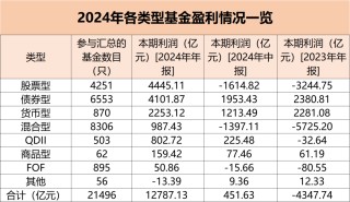 2024年基金整体利润达到1.28万亿元