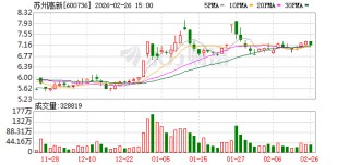 苏州高新：截至2026年2月10日公司股东人数为70255户