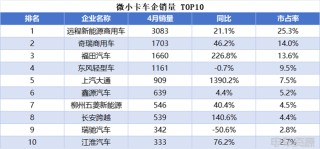 小卡销量持续走高，远程蝉联4月微小卡双冠，福田/开瑞销量差距缩小