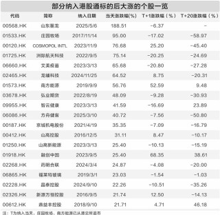 纳入港股通标的 股价涨超4倍 数据看背后风险信号