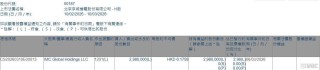 京城机电股份(00187.HK)遭IMC Global Holdings LLC减持298万股