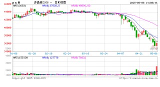 【建投晶硅】多晶硅：仓单隐忧加剧博弈，重申06多配机会