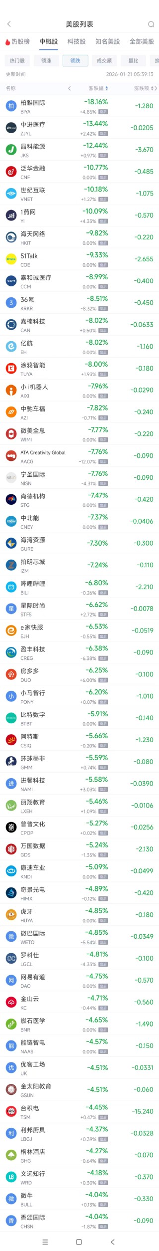 1月21日热门中概股多数下跌 联电涨15.91%，B站跌6.8%