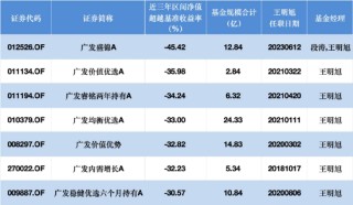 薪酬新规透视 | 广发王明旭7只产品近三年均跑输基准超30%，广发盛锦A跑输基准45.42%