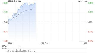名创优品早盘逆市涨近6% 首度与央视总台春晚进行合作