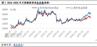 天然橡胶：基本面预期利空发酵 短期天然橡胶弱势运行