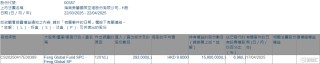 美兰空港(00357.HK)遭Feng Global Fund SPC - Feng Global SP减持29.2万股