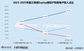 Suplay冲击“卡牌第一股”：授权IP依赖症难解 库存一年滞销价值“归零”？
