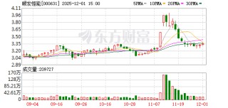 顺发恒能：截至11月28日股东总人数为31154户