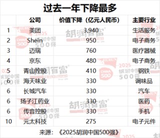 2025胡润中国500强发布：美团退出前十，位列第17位