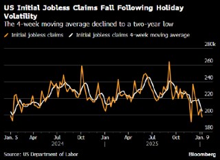 美国上周首次申领失业救济人数降至19.8万人 低于所有预期