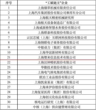 卓尔智联旗下化塑汇获评2025年上海市“工赋链主”企业