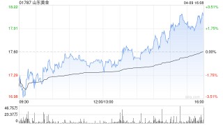 山东黄金股股东及其一致行动人拟增持5亿至10亿元公司股份