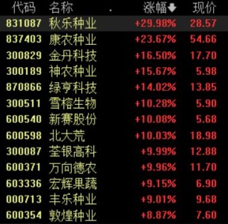政策利好驱动农业股再度强势，新赛股份4连板，关注两条投资主线