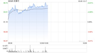 布鲁可午前涨超7% 中银国际给予“买入”评级