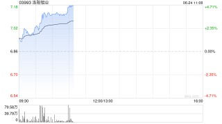 洛阳钼业早盘涨近4% 公司称刚果(金)钴出口禁令延长不会对经营业绩产生重大影响