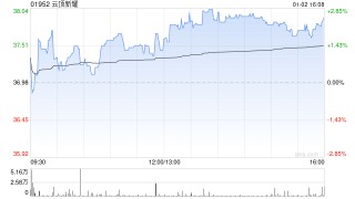 云顶新耀获董事会主席吴以芳增持3万股 每股作价37.98港元