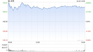 波音今年将寻求美监管机构批准以提高737 MAX产量 亏损有所收窄