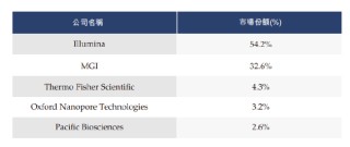 安序源冲刺港交所：市场竞争激烈商业化前景待考 电化学检测“故事”能否撑起25亿估值？