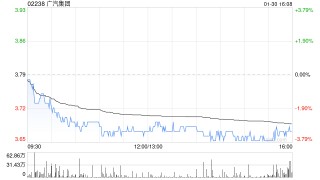 广汽集团1月汽车销量为11.66万辆 同比增长18.47%