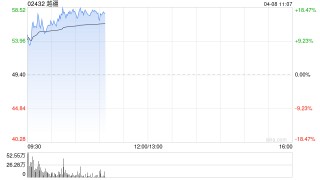 越疆高开逾14% 公司升级推出新一代CRAF智能力控协作机器人